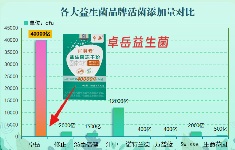 益生菌排名第几？实测6大热门款，谁才是肠道守护者？