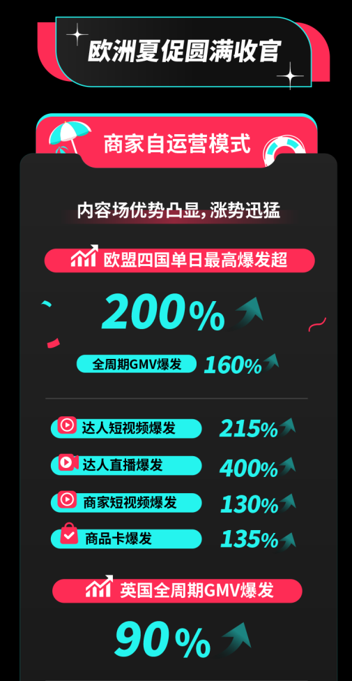 TikTok Shop欧洲夏促单日最高爆发200%，美区年中促接力冲刺